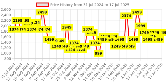 myntra.com ABROS Men Maximus Hyperfuse Running Shoes abros Price History Graph from 31 Jul 2024 to 17 Jul 2025