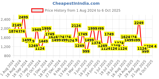 myntra.com ABROS Men Maximus Hyperfuse Running Shoes abros Price History Graph from 1 Aug 2024 to 6 Oct 2025