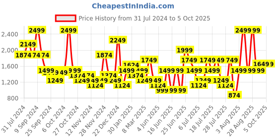 myntra.com ABROS Men Maximus Hyperfuse Running Shoes abros Price History Graph from 31 Jul 2024 to 4 Oct 2025