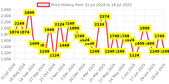 myntra.com ABROS Men Maximus Hyperfuse Running Shoes abros Price History Graph from 31 Jul 2024 to 18 Jul 2025