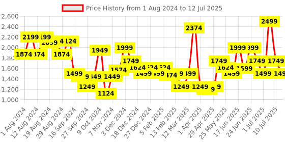 myntra.com ABROS Men Maximus Hyperfuse Running Shoes abros Price History Graph from 1 Aug 2024 to 12 Jul 2025