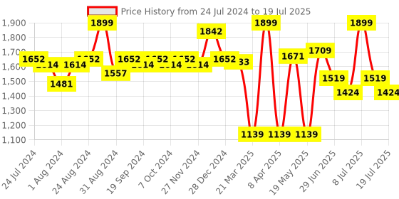 myntra.com ABROS Men Memory Foam Mesh Running Shoes abros Price History Graph from 24 Jul 2024 to 10 Jul 2025