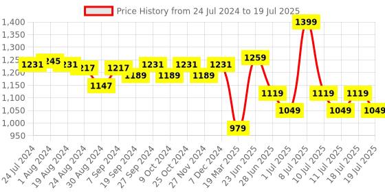 myntra.com ABROS Men Memory Foam Mesh Running Shoes abros Price History Graph from 24 Jul 2024 to 11 Jul 2025