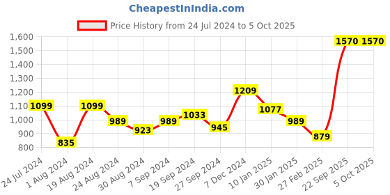 myntra.com ABROS Men Memory Foam Mesh Running Shoes abros Price History Graph from 24 Jul 2024 to 4 Oct 2025