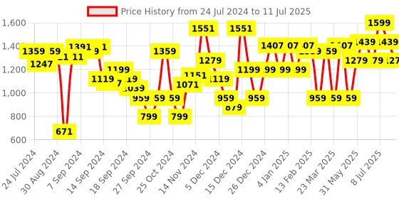 myntra.com ABROS Men Memory Foam Mesh Running Shoes abros Price History Graph from 24 Jul 2024 to 11 Jul 2025