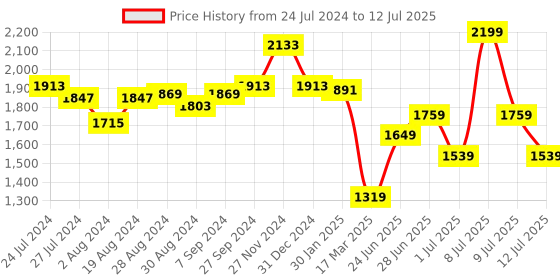 myntra.com ABROS Men Memory Foam Mesh Running Shoes abros Price History Graph from 24 Jul 2024 to 12 Jul 2025