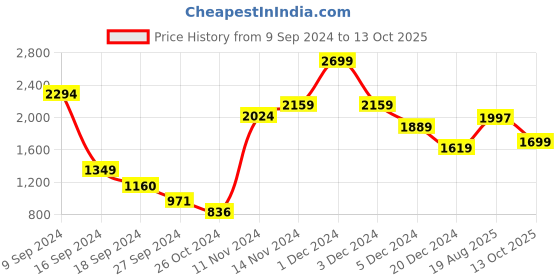 myntra.com ABROS Men Memory Foam Mesh Running Shoes abros Price History Graph from 9 Sep 2024 to 13 Oct 2025