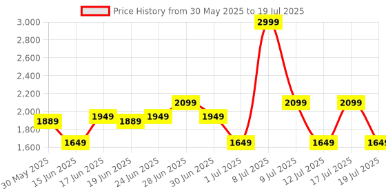 myntra.com ABROS Men MERCURY Mesh Running Shoes abros Price History Graph from 30 May 2025 to 17 Jul 2025