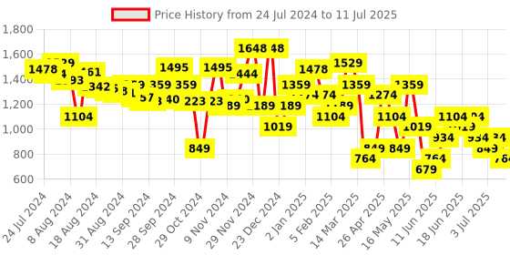 myntra.com ABROS Men Mesh COMRADE Running Shoes abros Price History Graph from 24 Jul 2024 to 11 Jul 2025