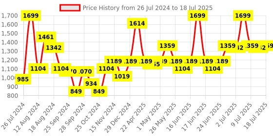 myntra.com ABROS Men Mesh COMRADE Running Shoes abros Price History Graph from 26 Jul 2024 to 11 Jul 2025