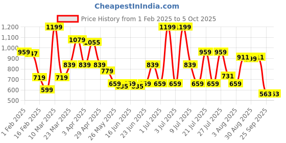 myntra.com ABROS Men Mesh Fate Running Shoes abros Price History Graph from 1 Feb 2025 to 5 Oct 2025