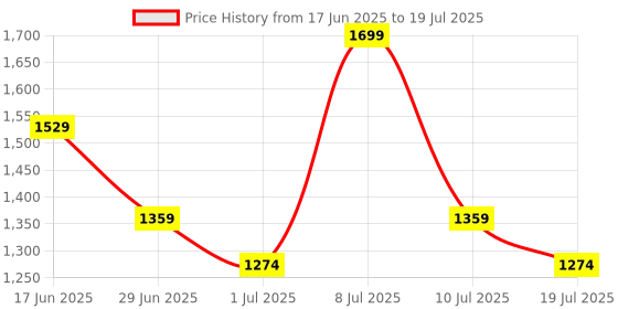 myntra.com ABROS Men Mesh Gretal Running Non-Marking Shoes abros Price History Graph from 17 Jun 2025 to 10 Jul 2025