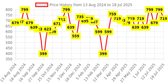 myntra.com ABROS Men Mesh Lace-Up Running Shoes abros Price History Graph from 13 Aug 2024 to 18 Jul 2025