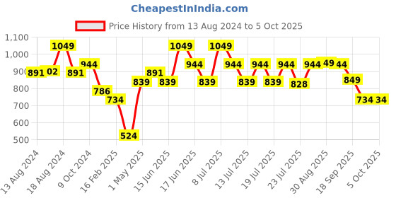 myntra.com ABROS Men Mesh Lace-Ups Running Shoes abros Price History Graph from 13 Aug 2024 to 5 Oct 2025