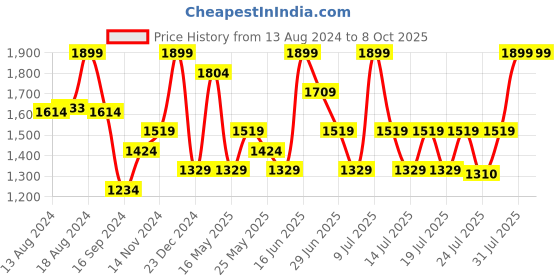 myntra.com ABROS Men Mesh Lace-Ups Running Shoes abros Price History Graph from 13 Aug 2024 to 7 Oct 2025