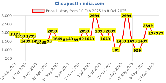 myntra.com ABROS Men Mesh Lace-Ups Running Shoes abros Price History Graph from 10 Feb 2025 to 7 Oct 2025