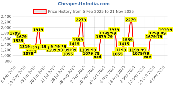 myntra.com ABROS Men Mesh Lace-Ups Running Shoes abros Price History Graph from 5 Feb 2025 to 20 Nov 2025
