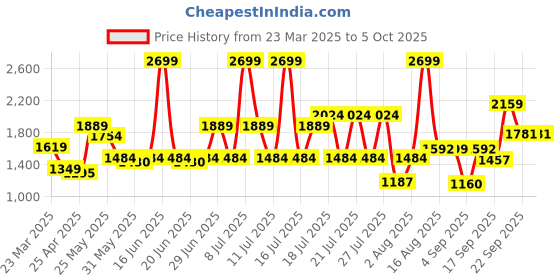 myntra.com ABROS Men Mesh Lace-Ups Running Shoes abros Price History Graph from 23 Mar 2025 to 4 Oct 2025