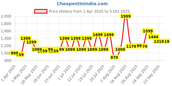 myntra.com ABROS Men Mesh Lace-Ups Running Shoes abros Price History Graph from 1 Apr 2025 to 4 Oct 2025