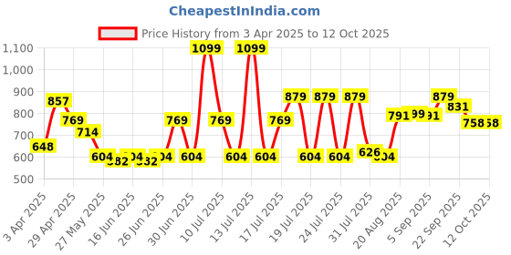 myntra.com ABROS Men Mesh Lace-Ups Running Shoes abros Price History Graph from 3 Apr 2025 to 12 Oct 2025