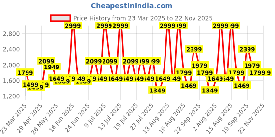 myntra.com ABROS Men Mesh Lace-Ups Running Shoes abros Price History Graph from 23 Mar 2025 to 22 Nov 2025