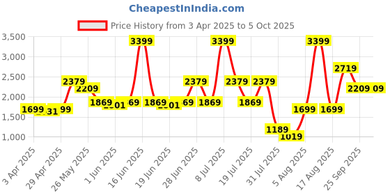 myntra.com ABROS Men Mesh Lace-Ups Running Shoes abros Price History Graph from 3 Apr 2025 to 5 Oct 2025