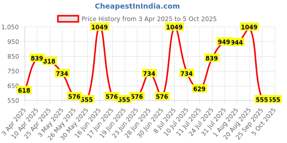myntra.com ABROS Men Mesh Lace-Ups Running Shoes abros Price History Graph from 3 Apr 2025 to 5 Oct 2025