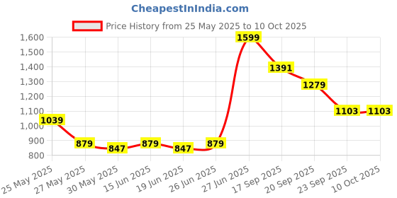 myntra.com ABROS Men Mesh Lace-Ups Running Shoes abros Price History Graph from 25 May 2025 to 10 Oct 2025