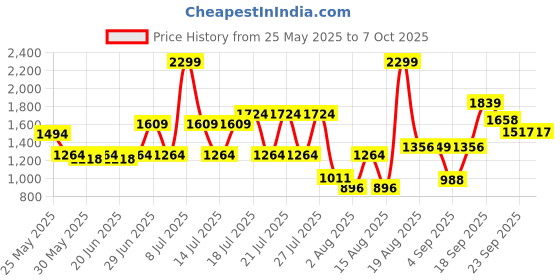 myntra.com ABROS Men Mesh Lace-Ups Running Shoes abros Price History Graph from 25 May 2025 to 7 Oct 2025