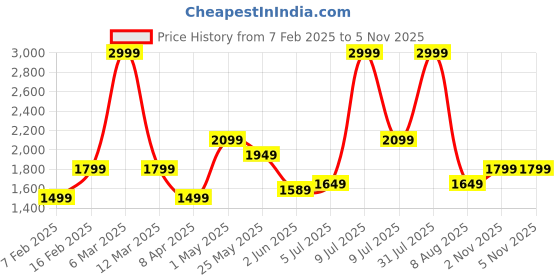 myntra.com ABROS Men Mesh Lace-Ups Running Shoes with Air Technology abros Price History Graph from 7 Feb 2025 to 5 Nov 2025