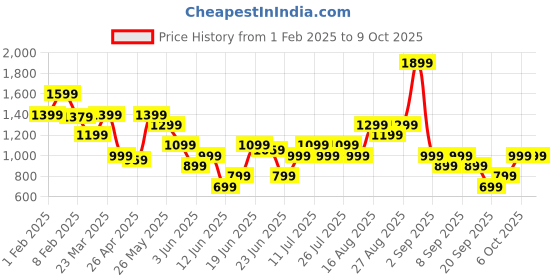 myntra.com ABROS Men Mesh Primez Running Shoes abros Price History Graph from 1 Feb 2025 to 8 Oct 2025