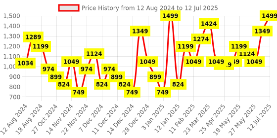 myntra.com ABROS Men Mesh Running ADLOF Mid-Top Shoes abros Price History Graph from 12 Aug 2024 to 12 Jul 2025