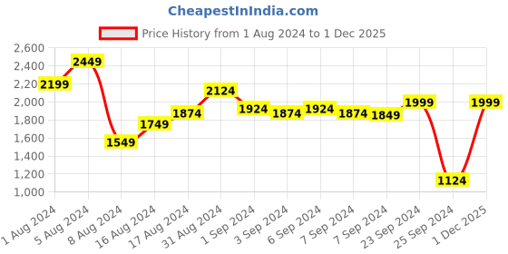 myntra.com ABROS Men Mesh Running Air Technology Shoes abros Price History Graph from 1 Aug 2024 to 1 Dec 2025