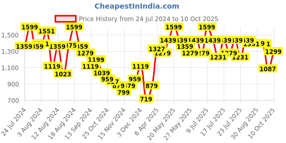 myntra.com ABROS Men Mesh Running ALASTOR Mid-Top Shoes abros Price History Graph from 24 Jul 2024 to 10 Oct 2025