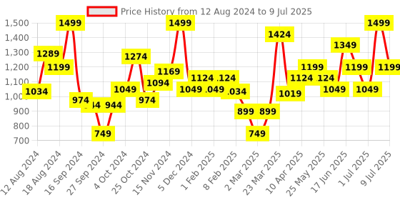 myntra.com ABROS Men Mesh Running DEW Mid-Top Shoes abros Price History Graph from 12 Aug 2024 to 9 Jul 2025