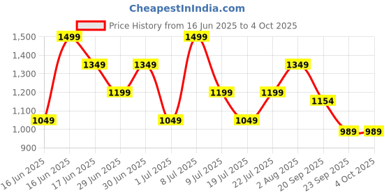 myntra.com ABROS Men Mesh Running DYNAMIC Mid-Top Shoes abros Price History Graph from 16 Jun 2025 to 4 Oct 2025