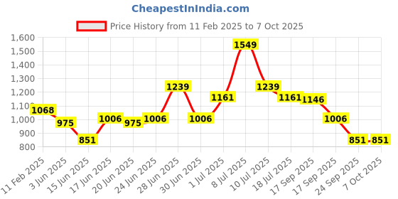 myntra.com ABROS Men Mesh Running Fuzion Shoes abros Price History Graph from 11 Feb 2025 to 7 Oct 2025