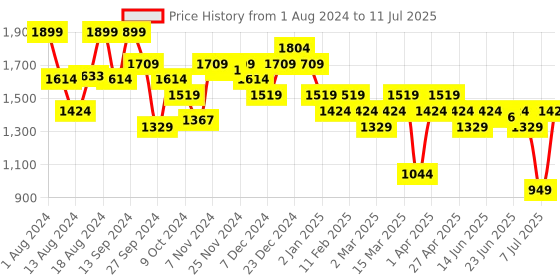 myntra.com ABROS Men Mesh Running GLINT Mid-Top Shoes abros Price History Graph from 1 Aug 2024 to 11 Jul 2025