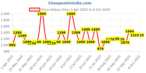 myntra.com ABROS Men Mesh Running Hussy -5 Shoes abros Price History Graph from 3 Apr 2025 to 8 Oct 2025