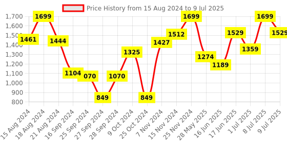 myntra.com ABROS Men Mesh Running Marking Shoes abros Price History Graph from 15 Aug 2024 to 9 Jul 2025