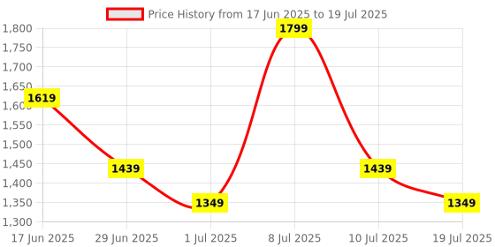 myntra.com ABROS Men Mesh Running Non-Marking Shoes abros Price History Graph from 17 Jun 2025 to 19 Jul 2025