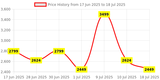 myntra.com ABROS Men Mesh Running Non-Marking Shoes abros Price History Graph from 17 Jun 2025 to 18 Jul 2025