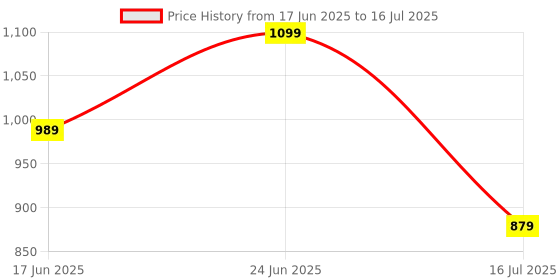 myntra.com ABROS Men Mesh Running Non-Marking Shoes abros Price History Graph from 17 Jun 2025 to 16 Jul 2025