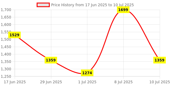 myntra.com ABROS Men Mesh Running Non-Marking Shoes abros Price History Graph from 17 Jun 2025 to 10 Jul 2025