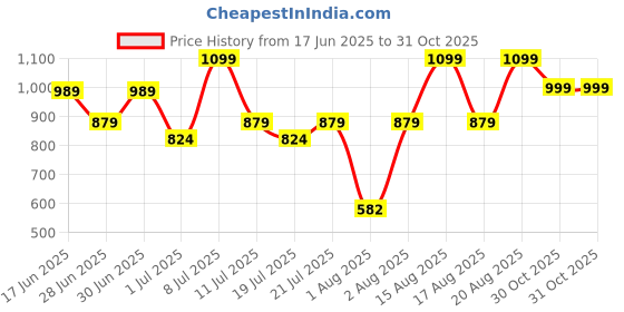 myntra.com ABROS Men Mesh Running Non-Marking Shoes abros Price History Graph from 17 Jun 2025 to 30 Oct 2025
