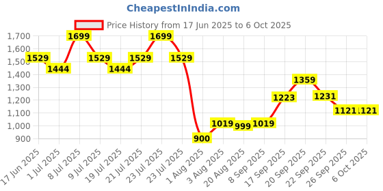 myntra.com ABROS Men Mesh Running Non-Marking Shoes abros Price History Graph from 17 Jun 2025 to 6 Oct 2025