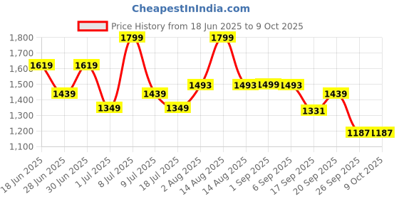 myntra.com ABROS Men Mesh Running Non-Marking Shoes abros Price History Graph from 18 Jun 2025 to 8 Oct 2025
