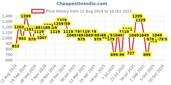 myntra.com ABROS Men Mesh Running RAFTER Mid-Top Shoes abros Price History Graph from 12 Aug 2024 to 10 Oct 2025