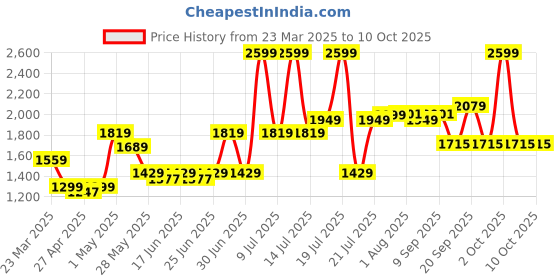 myntra.com ABROS Men Mesh Running Roller Shoes abros Price History Graph from 23 Mar 2025 to 9 Oct 2025