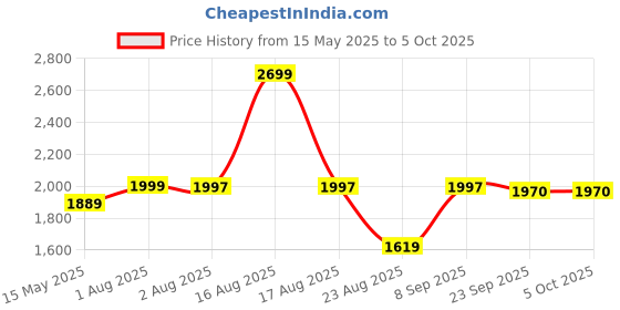 myntra.com ABROS Men Mesh Running Scorch Shoes abros Price History Graph from 15 May 2025 to 5 Oct 2025